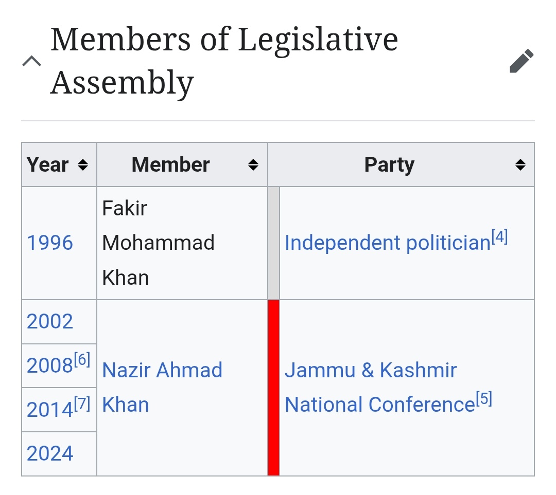 KashmironX's tweet image. &quot;In Gurez, not a single institute offers science&quot; - MLA Gurez, Nazir Khan 

Here&apos;s a list of MLAs from Gurez Constituency since it was first established in 1996: