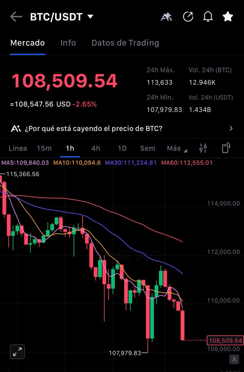 BREAKING🚨

La volatilidad vuelve a acelerarse…

#Bitcoin vuelve a los 108k a pesar de las buenas noticias entre EEUU Y china 👀‼️