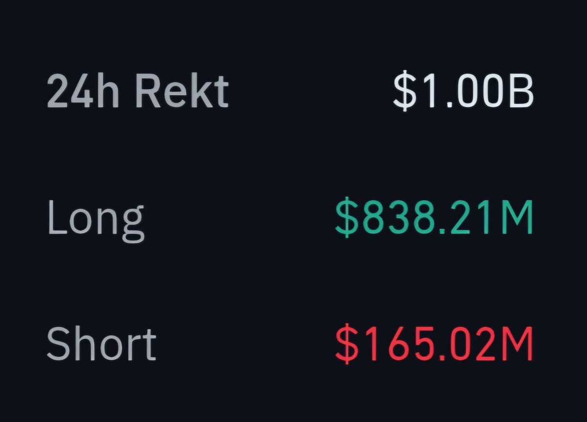 CryptoWabble's tweet image. JUST IN: 💧 In the past 24 hours, over $1B worth of crypto trades were liquidated — including $838.21M in longs, with the largest single order being a $21.42M $BTC long(24h).
Keep in mind that this data refreshes every 15 seconds, so it might be different in a few minutes.