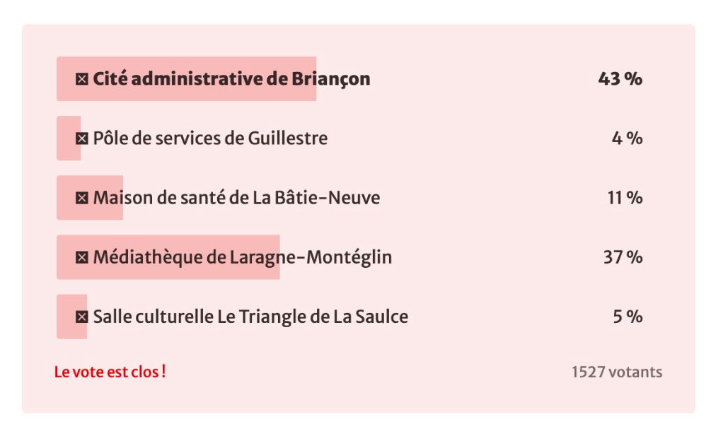 La Cité administrative de Briançon remporte le Prix des lecteurs du Dauphiné Libéré du Grand Prix du Département des Hautes-Alpes et du Conseil d’architecture, d’urbanisme et d’environnement (CAUE) 🏢⛰️