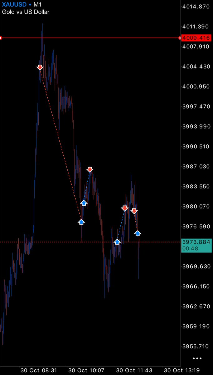 مرحباً 🙋🏻‍♀️ 
وذا اليوم…
-ارتد من الخط الي انا حددته واستعجلت بالبيع قبل لايوصل خط التحديد والارتداد بس الثقه والمعرفه كنز😮‍💨🔥… هدف 260 نقطه  وبقيه الدخول سكالب ،وضوح معا الاتجاه القصير تبع الصفقه ويجيب هدفي ويرتد بعده 😂🔥
ثقه قوه بساطه سلاسه كل وقت لابد من فرصه ،نقاط بالهبل