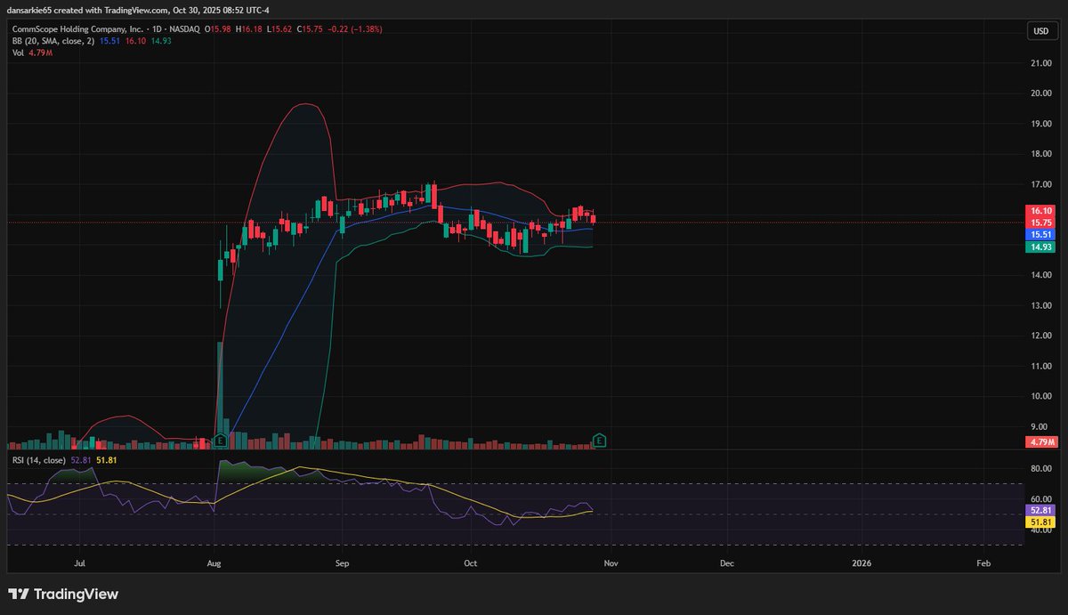 0611_hinon's tweet photo. Today's Focus: $COMM
Look for entry after market open.

Catalyst: Added to Deutsche Bank's "Catalyst Call Buy" list, a short-term bullish signal . Q3 earnings release today (Oct 30) is a key near-term focal point .

#Stocks
Not investment advice. https://t.co/hKmxOhAAsO