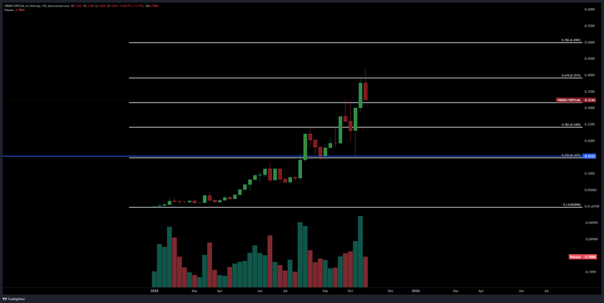 🐸Do you see a pattern here on the $TIBBIR chart? They allow dips and welcome them. This is no psyop; it's plain to see that they simply don't want average imbeciles holding this still at 5+ billion, and they'll buy this dip like all the rest.