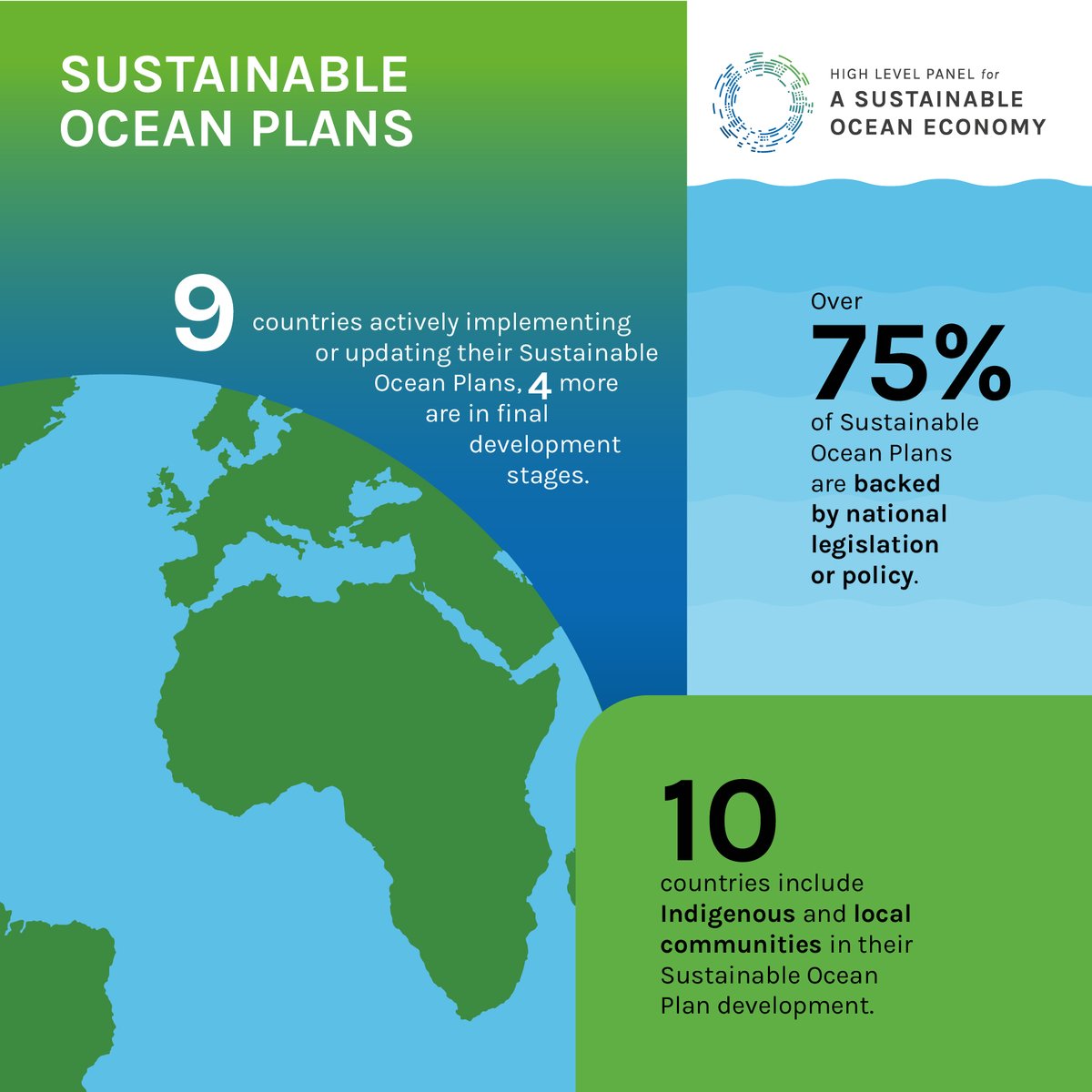 oceanpanel's tweet photo. #OceanPanel countries have announced their shared priorities to guide ocean action through 2030:

🌊 100% sustainable management
📡 Stronger data systems
🌿 Ocean–climate solutions
🍽️ Resilient food systems
💰 Scaled finance

Explore the new #WorkPlan 👇🌊
https://t.co/hzvQmBLenb https://t.co/aTj4g2PT0A