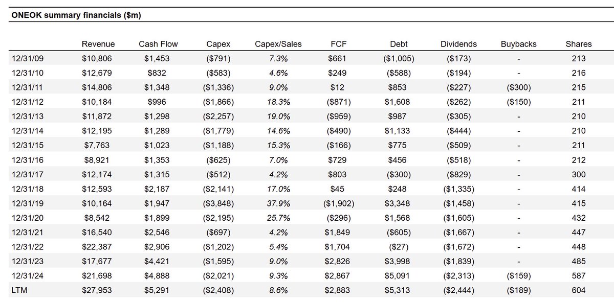 $OKE

Large-cap midstream energy co with shares down ~34% YTD vs. KMI -8% and EPD -2%... why?

1) 4 segments - NGLs, nat gas processing, crude products, nat gas pipelines

2) revenue is 90-95% fee-based for services (processing, storage, transport, etc.)

3) during 2023-2024: