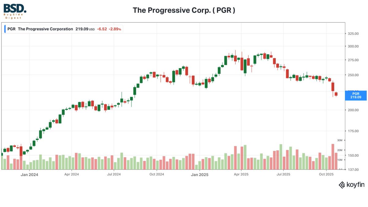 buysidedigest's tweet image. Today's Elevator Pitch is The Progressive Corp. 

$PGR  by Appalaches Capital 

M/cap: $129b 
forward P/E: x13.4 

#Progressive is currently the second largest auto insurer in the United States, and additionally has small lines of business writing homeowners, renters, and