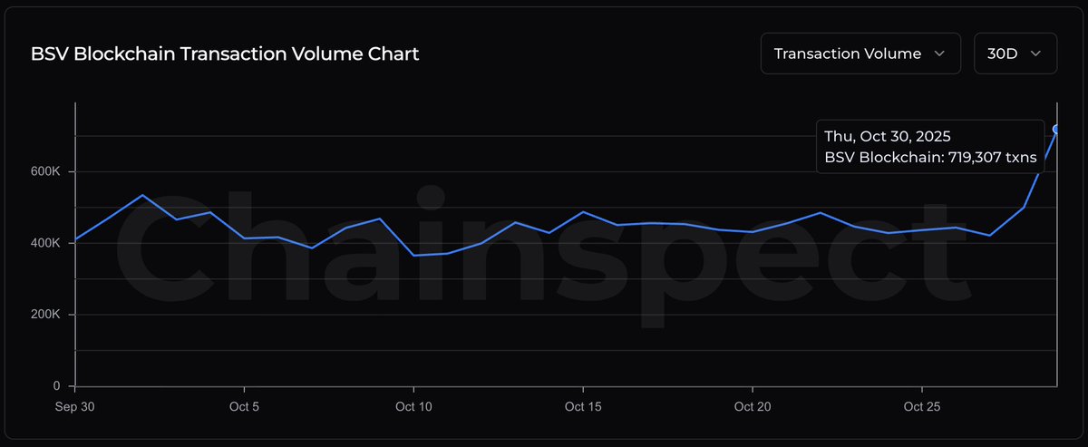 📈 <a href="/BSVBlockchain/">BSV Blockchain</a> network activity is climbing

On Oct 30, BSV processed 719K+ transactions, its highest throughput in 30 days

BSV keeps scaling real-world applications with enterprise-grade performance. The million-tx day is coming

📊 chainspect.app/chain/bsv?rang…