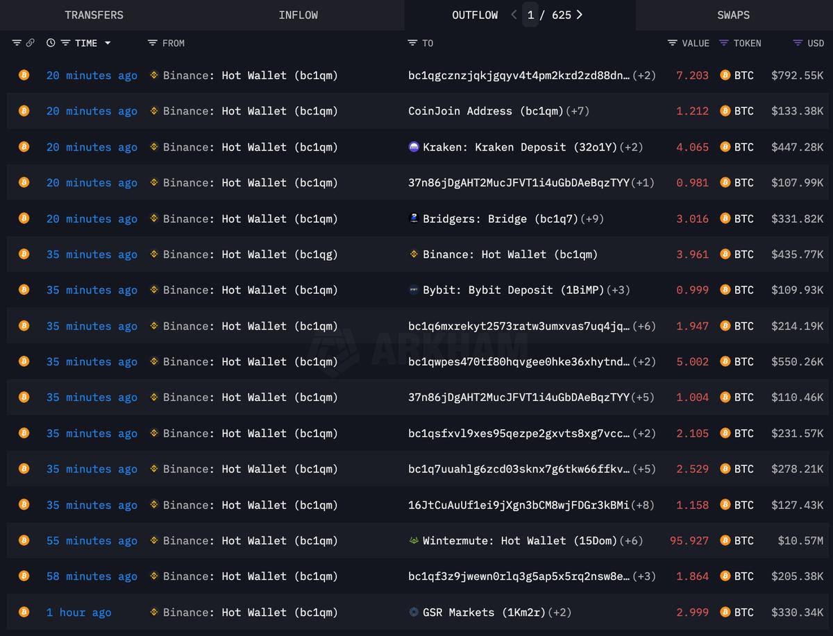 might be thinking — Trump &amp; China just made a deal, rates got cut too, so why’s the market still bleeding?
’Cause CZ’s out there dumping and shaking the market to liquidate longs. Still playing dirty as always.

#Crypto #Bitcoin #BTC #CZ #Binance