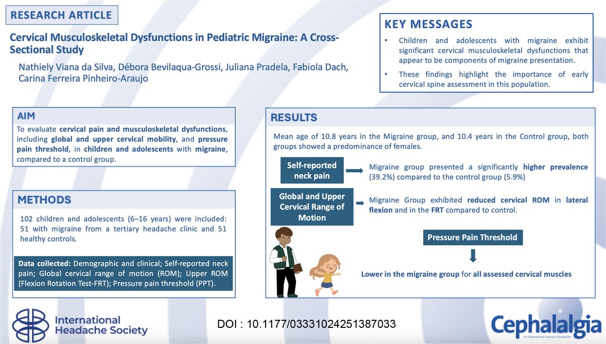 JCephalalgia's tweet image. New in Cephalalgia!
Children and adolescents with migraine demonstrate cervical musculoskeletal impairments (neck pain, reduced cervical mobility—especially in lateral flexion and upper cervical rotation—and heightened sensitivity) in craniocervical muscles.…