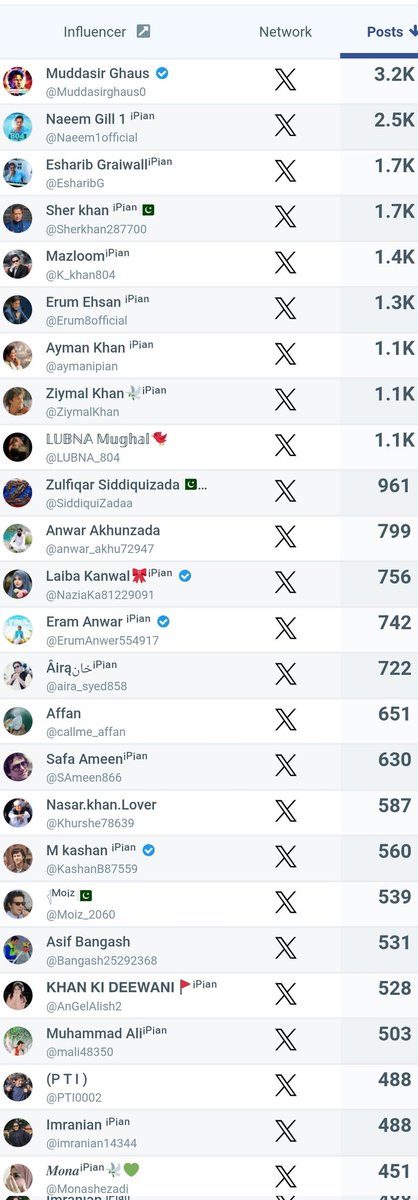 جن کا #مقصد_ایک_خان_کی_رہائی پہ فوکس ہو تو وہ ایسے ہی گونجتے ہیں، ہمارا نظریہ ہی عمران خان ہے جو <a href="/TeamiPians/">Team Insafians 𝗣𝗼𝘄𝗲𝗿</a> کے سولجرز سے بہتر کوئی نہیں بتا سکتا 🙌

آپ سب کو دل سے شکریہ جنہوں نے اس مقصد میں حصہ لیا اور اس کو کامیاب بنایا ♥️