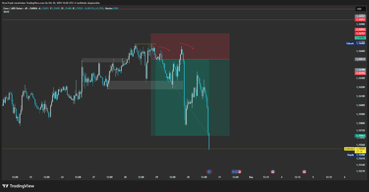 TraderSapien's tweet photo. Target hit deriz #EUR https://t.co/8QnQCfJq8G