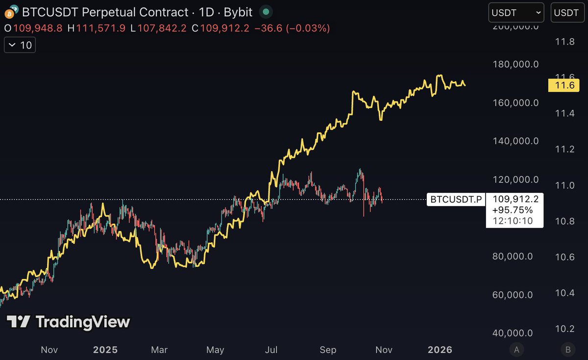 M2 money supply keeps climbing while $BTC
consolidates

Math wins eventually