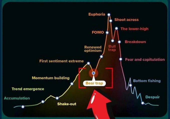 TonyResearch_'s tweet photo. Bitcoin Bull Runs Pattern

2011
- 8 months total
- Bear trap in month 6

2013
- 9 months total
- Bear trap in month 5

2017
- 11 months total
- Bear trap in month 7

2021
- 10 months total
- Bear trap in month 6

2025
Month 6 right now

Bookmark this tweet and compare later 🔖