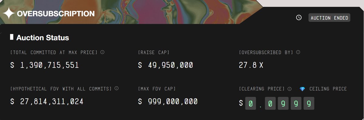 Fiuh almost hit 1.4. Polymarket bid for >1.4 will be heart broken. $MEGA and <a href="/megaeth/">MegaETH</a> congrats on the result.