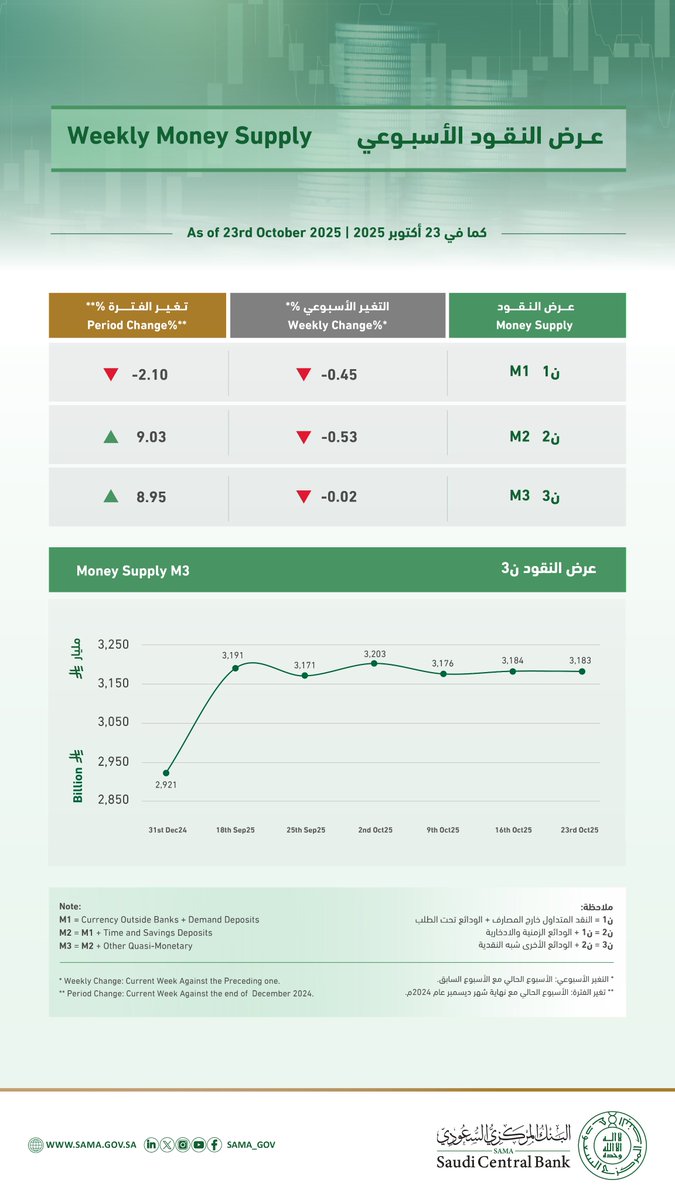 SAMA | البنك المركزي السعودي tweet media