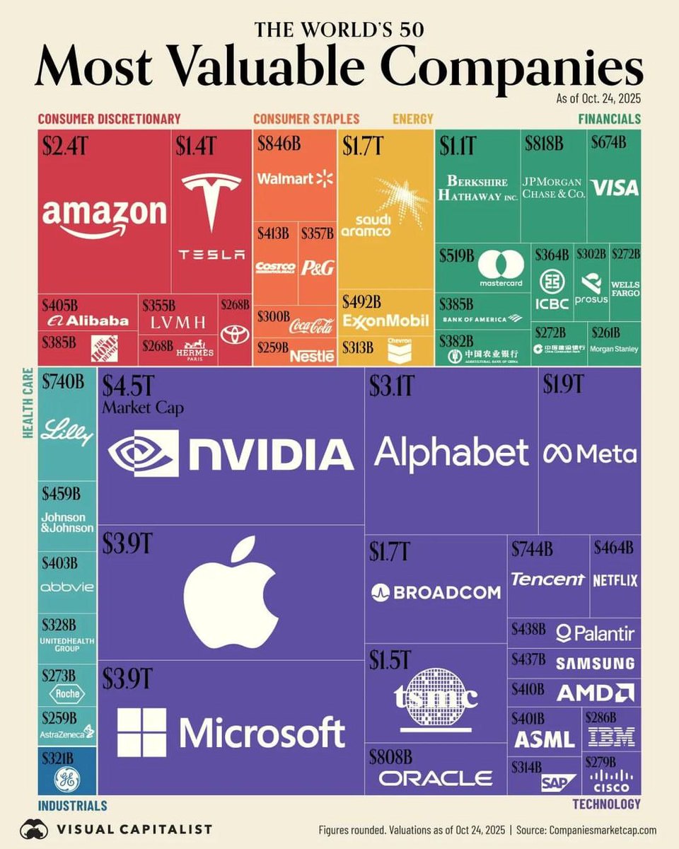 Stat_Cult's tweet photo. 🏭 Top 50 Companies by Market Cap 💰

1. NVIDIA 🇺🇸: $4.53T
2. Apple 🇺🇸: $3.90T
3. Microsoft 🇺🇸: $3.89T
4. Alphabet 🇺🇸: $3.15T
5. Amazon 🇺🇸: $2.39T
6. Meta 🇺🇸: $1.85T
7. Broadcom 🇺🇸: $1.67T
8. Saudi Aramco 🇸🇦: $1.67T
9. TSMC 🇹🇼: $1.53T
10. Tesla 🇺🇸: $1.44T
11. Berkshire Hathaway 🇺🇸: $1.06T
12. Walmart 🇺🇸: $846B
13. JPMorgan Chase 🇺🇸: $818B
14. Oracle 🇺🇸: $808B
15. Tencent 🇨🇳: $744B
16. Eli Lilly 🇺🇸: $740B
17. Visa 🇺🇸: $674B
18. Mastercard 🇺🇸: $519B
19. Exxon Mobil 🇺🇸: $492B
20. Netflix 🇺🇸: $464B
21. Johnson & Johnson 🇺🇸: $459B
22. Palantir 🇺🇸: $438B
23. Samsung 🇰🇷: $437B
24. Costco 🇺🇸: $413B
25. AMD 🇺🇸: $410B
26. Alibaba 🇨🇳: $405B
27. AbbVie 🇺🇸: $403B
28. ASML 🇳🇱: $401B
29. Bank of America 🇺🇸: $385B
30. Home Depot 🇺🇸: $385B
31. Agricultural Bank of China 🇨🇳: $382B
32. ICBC 🇨🇳: $364B
33. Procter & Gamble 🇺🇸: $357B
34. LVMH 🇫🇷: $355B
35. UnitedHealth 🇺🇸: $328B
36. General Electric 🇺🇸: $321B
37. SAP 🇩🇪: $314B
38. Chevron 🇺🇸: $313B
39. Prosus 🇳🇱: $302B
40. Coca-Cola 🇺🇸: $300B
41. IBM 🇺🇸: $286B
42. Cisco 🇺🇸: $279B
43. Roche 🇨🇭: $273B
44. Wells Fargo 🇺🇸: $272B
45. China Construction Bank 🇨🇳: $272B
46. Hermès 🇫🇷: $268B
47. Toyota 🇯🇵: $268B
48. Morgan Stanley 🇺🇸: $261B
49. AstraZeneca 🇬🇧: $259B
50. Nestlé 🇨🇭: $259B