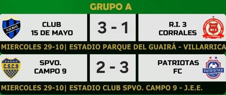 NacionalBdePy's tweet photo. #NacionalB2025 🇵🇾
HERNANDARIAS E ITAPÉ METEN SUS EQUIPOS EN SEMIFINALES!!
A falta de 2 fechas para la culminación de los cuartos de finales fase grupo del Nacional B, ya casi todo esta definido y las 2 últimas fechas seran de mero cumplimiento. Patriotas y 15 de Mayo van a semis. https://t.co/Kt2M76ucrd