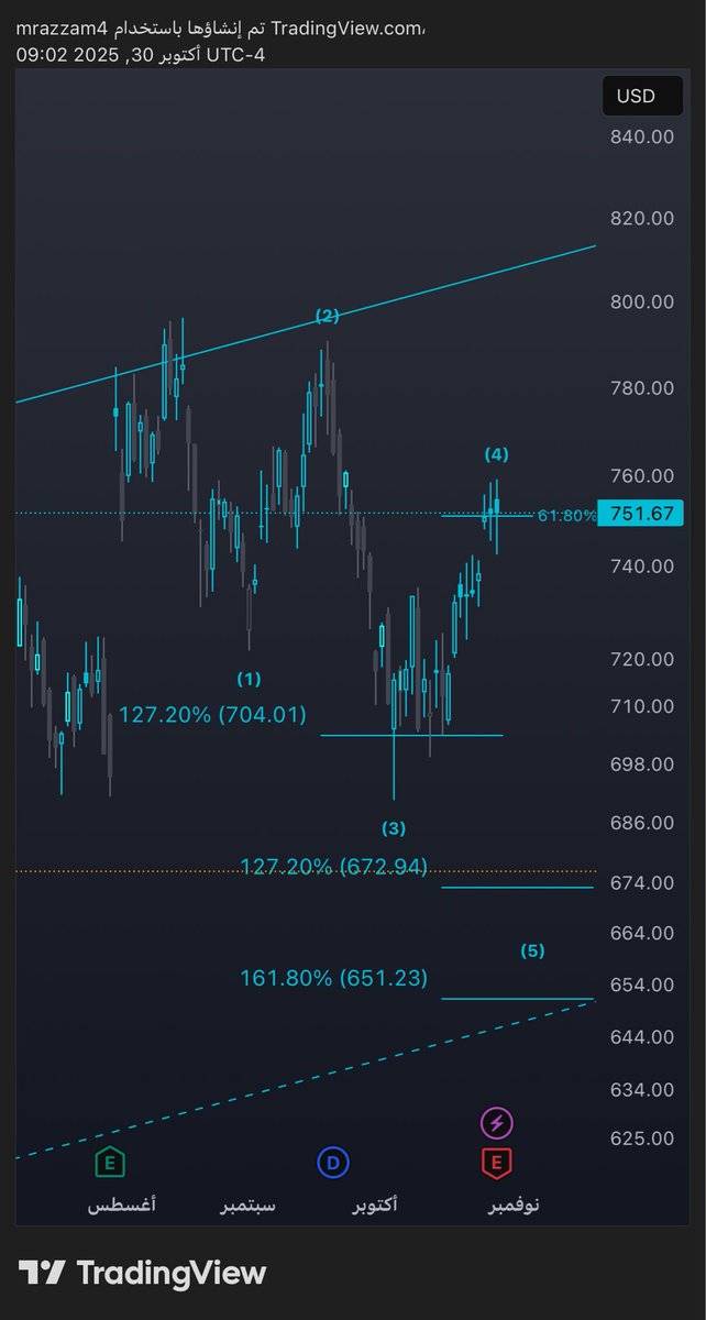 سيناريو متوقع ارتداد لسهم $META  من الموجة 5 
بين 573 - 651 نتابع ونشوف 👍🏻