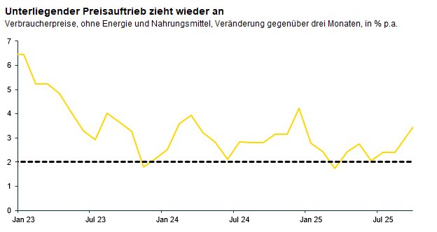 INFLATION: die deutschen Verbraucherpreise sind ohne Energie und Nahrungsmittel in den letzten drei Monaten auf Jahresrate hochgerechnet wieder deutlich schneller gestiegen als 2 %. Die Inflation ist hartnäckiger als gedacht.