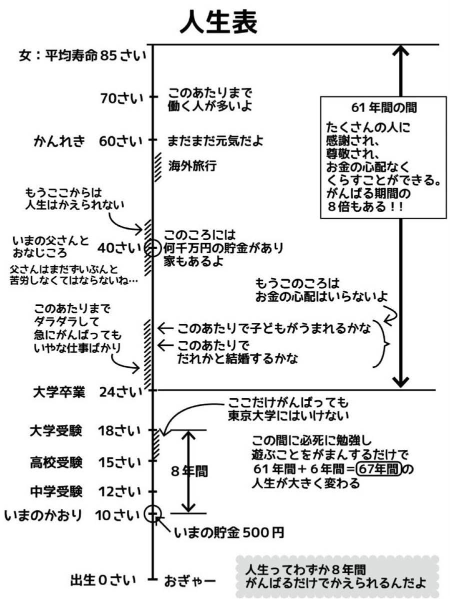 nagoya_debate's tweet photo. たまたま流れてきた図だけどきしょすぎる。ティーンエイジャーの時間を軽視しすぎだろ。
そもそもこの表を書いたであろう父親ももまだ40歳くらいだとしたら、なんでまだ未知のそれ以降の人生表が書けるんだよ。まだ人生変えられる可能性もあるだろ。決めつけがきしょすぎる。 https://t.co/1zjVaM7zYf