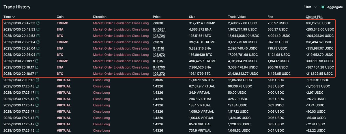 lookonchain's tweet image. High leverage is extremely risky! ⚠️
Due to the market downturn, trader 0xf35a6, who went max long on $BTC, $TRUMP, and $ENA, has been liquidated three times in 30 minutes.
He's gone from over $4M in profit to now sitting at a $238K loss.
hyperdash.info/trader/0xf35a6…