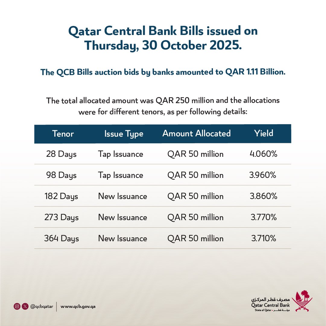 تم إصدار أذونات مصرف قطر المركزي يوم الخميس الموافق 30 أكتوبر 2025.
#مصرف_قطر_المركزي