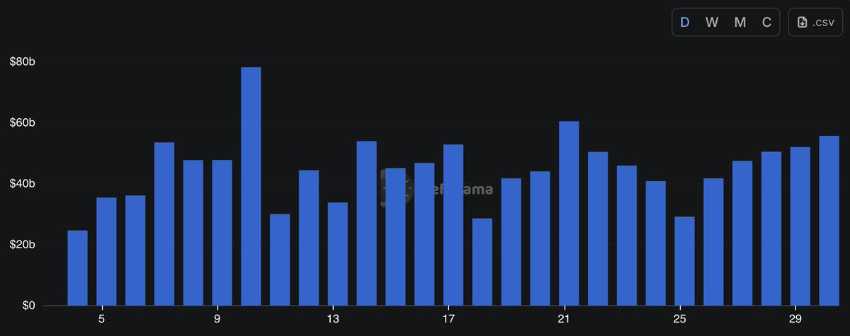 FinancePlugHQ's tweet image. 🔥INSIGHT: Perpetual trading activity is on the rise, with over $55 billion in volume recorded today — signaling renewed momentum in the derivatives market.

#Crypto #PerpTrading #Futures
