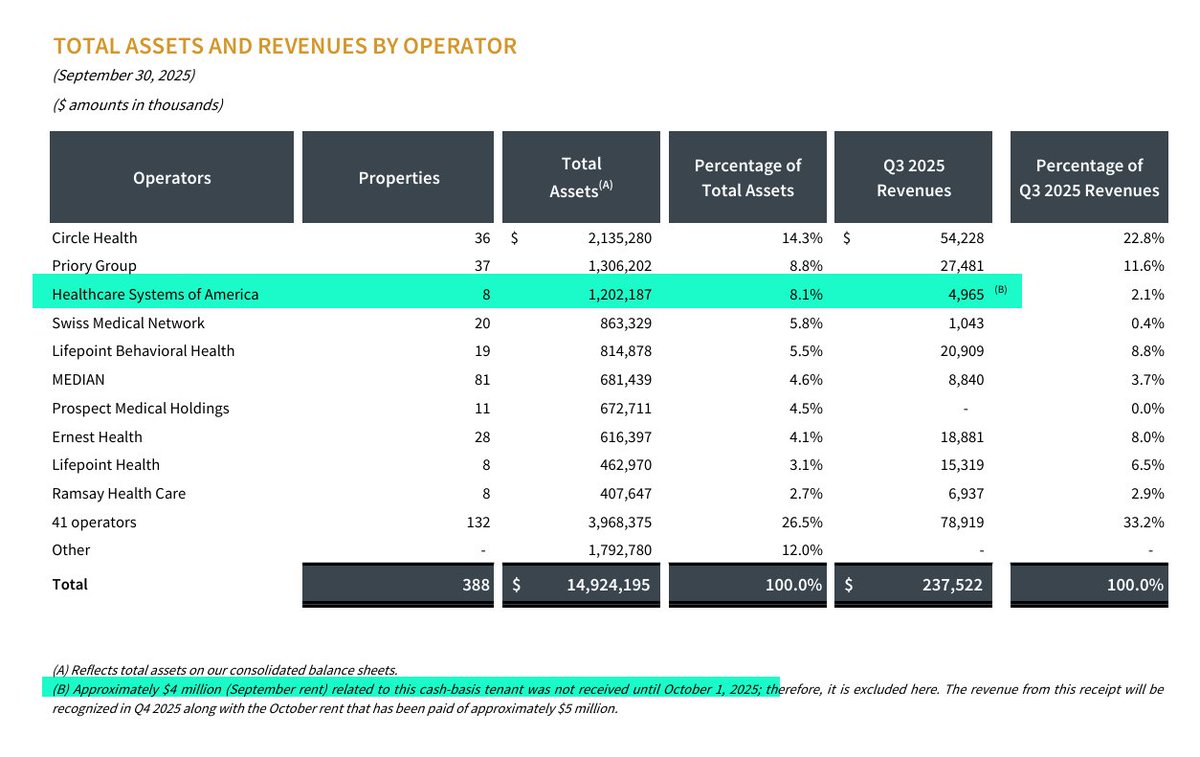 Insolvent HSA/AHS/NOR, soon to take the Prospect CA assets, was late on September rent! $MPW

How much did MPT lend them right after quarter-end?