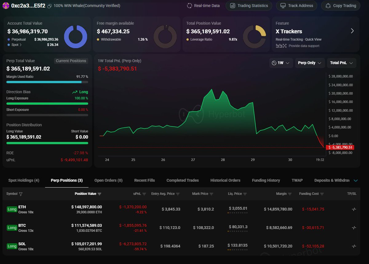 UPDATE WALLET MISTERIUS 0xc2a3...E5f2 🔍

Sebelumnya wallet ini cuma buka posisi SOL Long setelah take profit ETH dan BTC nya, tapi kini terlihat makin agresif.
Sekarang ia menambah lagi dua posisi besar: ETH &amp; BTC Long!

Semua posisi masih terkunci di sisi Long, tanpa satu pun