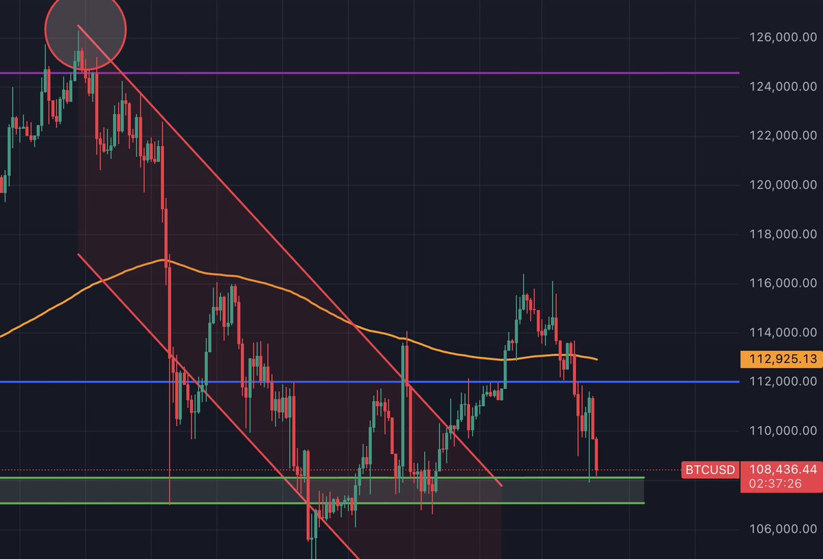 bitcoin2go's tweet image. Welcome back to the Danger Zone.

Alles prallt aktuell an BTC ab. Sehr ernüchternd.

Wie viel hält dieser &quot;Bullenmarkt&quot; noch aus, oder ist es schon keiner mehr? Was denkt ihr?
(Meine Meinung kommt nochmal)