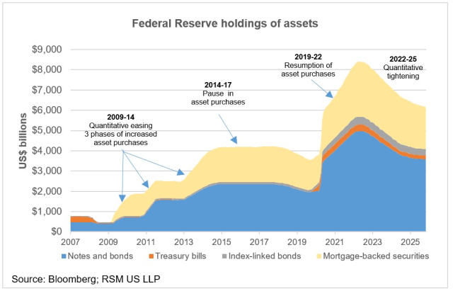 The Fed cut its policy rate and set an end to quantitative tightening on Wednesday. Read the full analysis of the Fed's actions from RSM chief economist <a href="/JoeBrusuelas/">Joseph Brusuelas</a>. rsm.buzz/47fKoBp