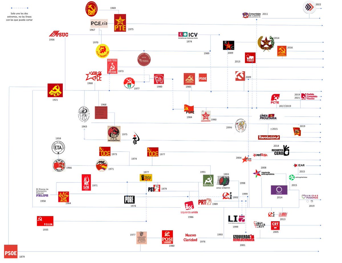 Les escissions de les escissions. I hi falten totes les vinculades a HS/OJS als territoris: d'Arran,...