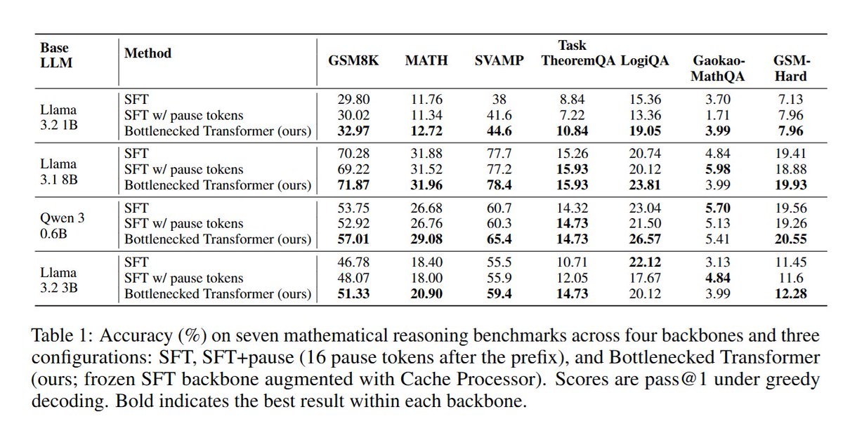 🚀 New Paper: Bottlenecked Transformers – Memory Consolidation for Better Reasoning in LLMs 🧠📚

Large Language Models have shown that more inference-time compute often means better reasoning. But most of this extra computation happens in token space — through longer chains of