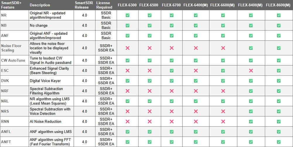 kyleaa0z's tweet image. Here is the matrix of new features in SmartSDR 4.0
