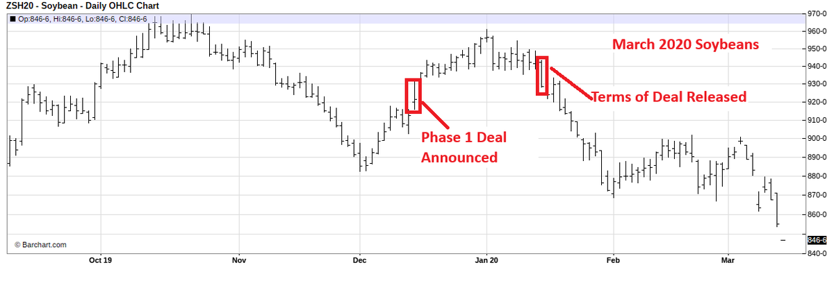 March 2020 Soybeans &amp; Phase 1 'deal' :