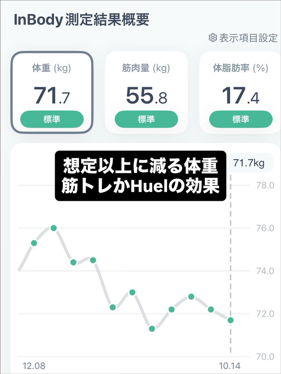 毎月恒例のInBody！
今年の初めに体重は76kgまで増やしましたが、なだらかに72kgまで減っています。
減らす予定はなく、脂肪と筋肉を入れ換えて体重はキープする想定でした🤣

筋肉をつけて仕事も生活もより長く楽しみます💪

#InBody
#体組成計
#筋トレ
#Huel
#株式会社task
#大島佑介