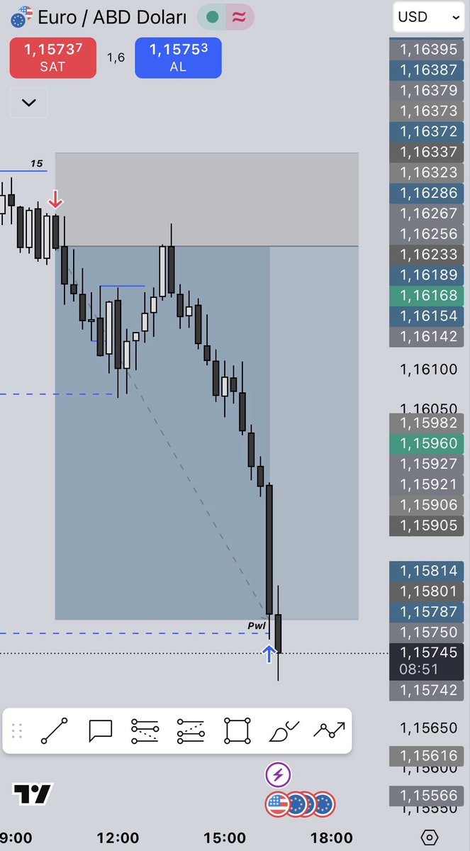10% action. 90% patience. 100% discipline.
Patience builds profits. Action starts the process..

#forex #EURUSD #DXY #orderflow