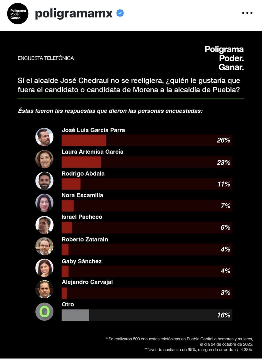 moviendoideas's tweet image. #CírculoDePODER ⭕️📊🔥 Si hoy fuera 2027, el morenista mejor posicionado para la alcaldía de #Puebla sería José Luis García Parra (@JLG_PARRA), según la encuesta más reciente de @poligrama_mx.
💪 JLGP obtiene 27% de preferencia, seguido por Susana Riestra (@susanariestra) del PAN…