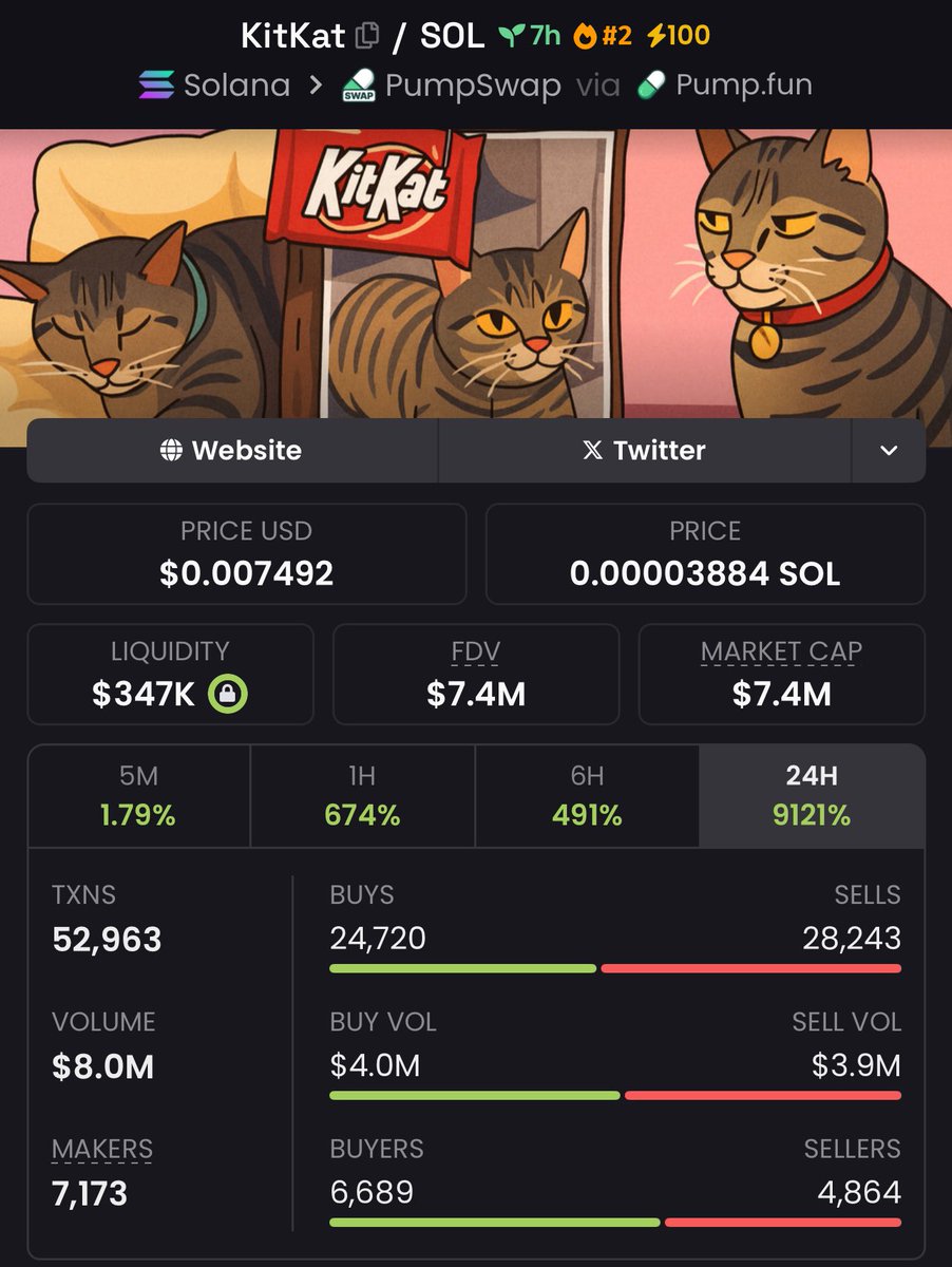 BitBoss__'s tweet image. 💰 Sniped early, rode it to a 54x! $kitkat sitting strong at $7.4M MC.
Private TG absolutely crushed it 🔥
Wanna catch the next one? Tap in.
More rockets on the launchpad 🚀

#kitkat #Memecoin #Solana #Moonshot #CryptoPump #Sol