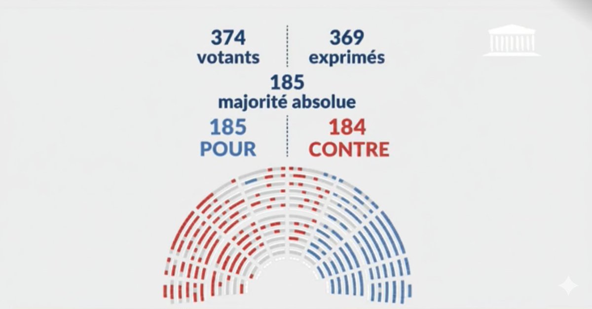 🔴 Alliance HONTEUSE a l’Assemblée !

Du RN à LR/Horizons, la droite et l’extrême droite dénoncent l’accord franco-algérien de 1968. 

Face aux réactionnaires et aux nostalgiques du colonialisme, les communistes seront toujours du bon côté, comme le rappelait <a href="/S_Bourouaha/">Soumya Bourouaha</a> ce