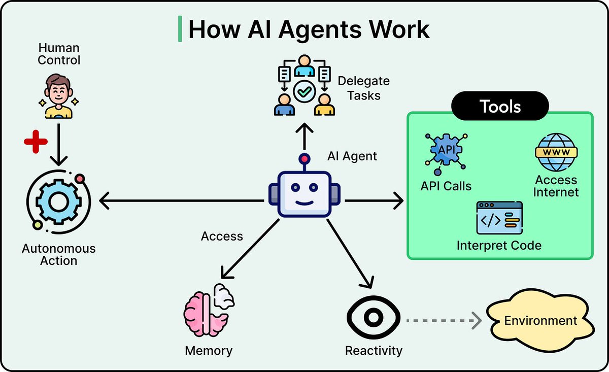 hongming731's tweet image. #BestBlogs 什么是智能体？ | ByteByteGo Newsletter

本文定义了 AI 智能体，并将其与传统程序区分。文章还根据复杂程度对智能体进行了分类。        

摘要：        
本文概述了 AI 智能体。AI…