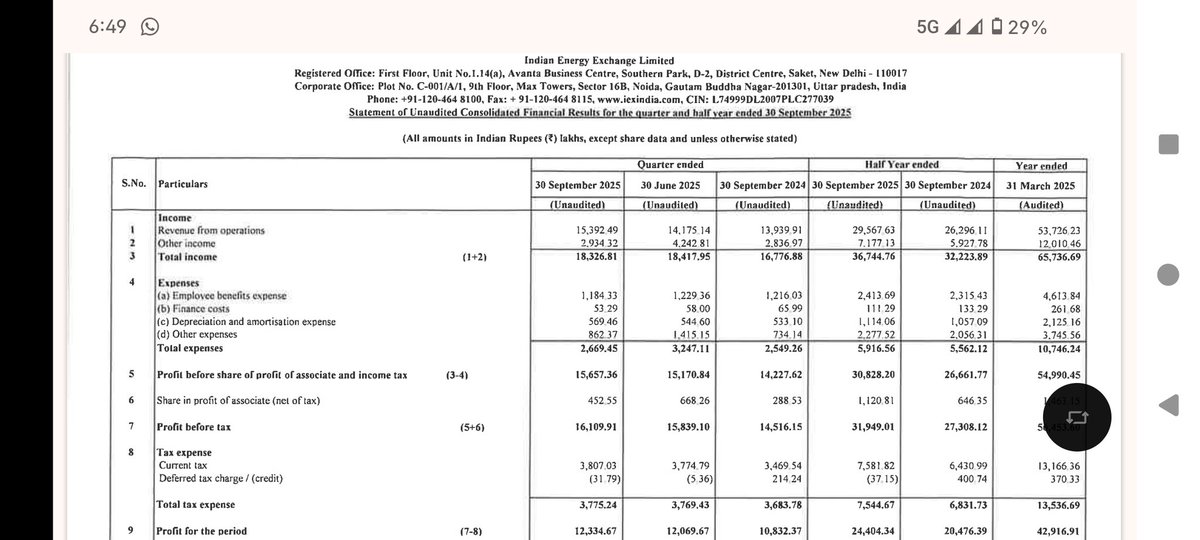 FalakKalyani's tweet photo. IEX's income from deposit > total expenses 

Bhai business ka pura kharcha investment ke byaj se nikal raha hai.

Aisi feeling aati hai ki jaise Mera ghar ka pura kharcha FD Ke interest me nikal jata ho aur puri salary Bach Rahi hai.. https://t.co/mP7Zk6bnXx