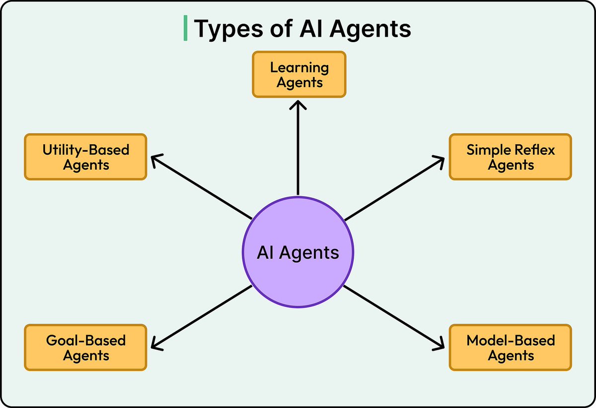 hongming731's tweet image. #BestBlogs 什么是智能体？ | ByteByteGo Newsletter

本文定义了 AI 智能体，并将其与传统程序区分。文章还根据复杂程度对智能体进行了分类。        

摘要：        
本文概述了 AI 智能体。AI…