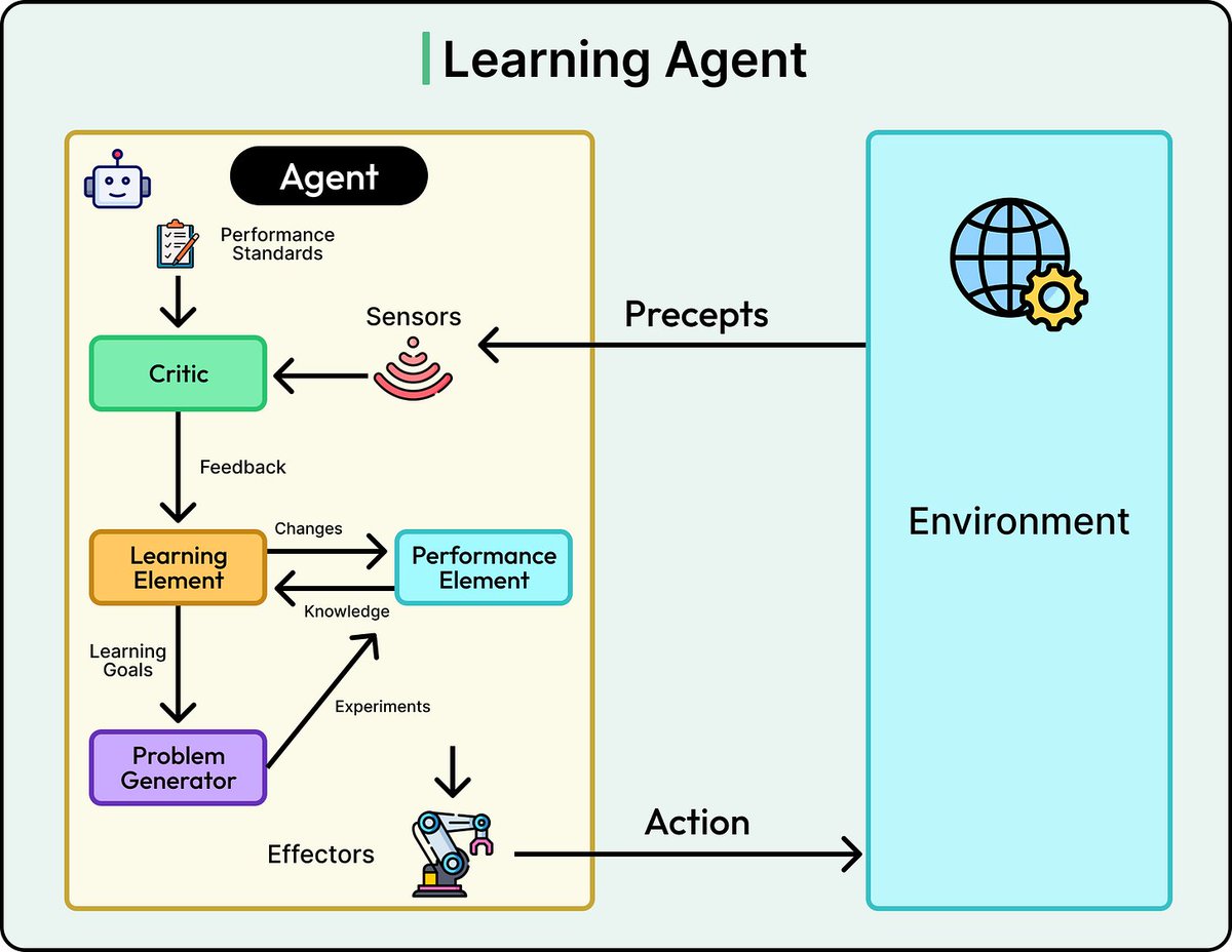 hongming731's tweet image. #BestBlogs 什么是智能体？ | ByteByteGo Newsletter

本文定义了 AI 智能体，并将其与传统程序区分。文章还根据复杂程度对智能体进行了分类。        

摘要：        
本文概述了 AI 智能体。AI…