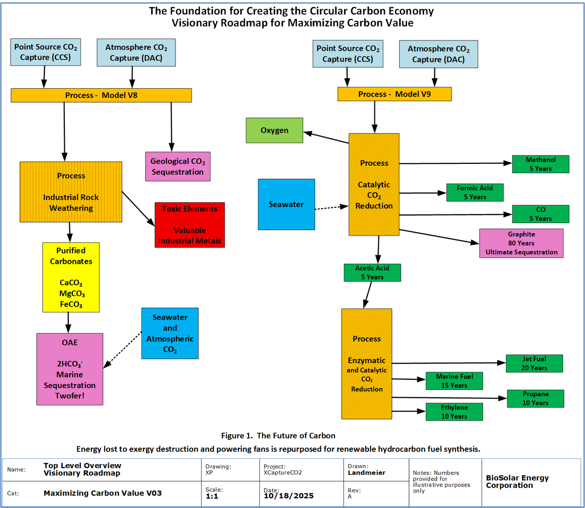 MLandmeier's tweet photo. The enzymatic synthesis of hydrocarbons (jet fuel) using CO2 captured from cement and biomass combustion flue gases.

I am doing this now full attention, but I will not commit my retirement funds as it is a capital-intensive problem.  Using AI allows me to develop and fully model a workable solution.