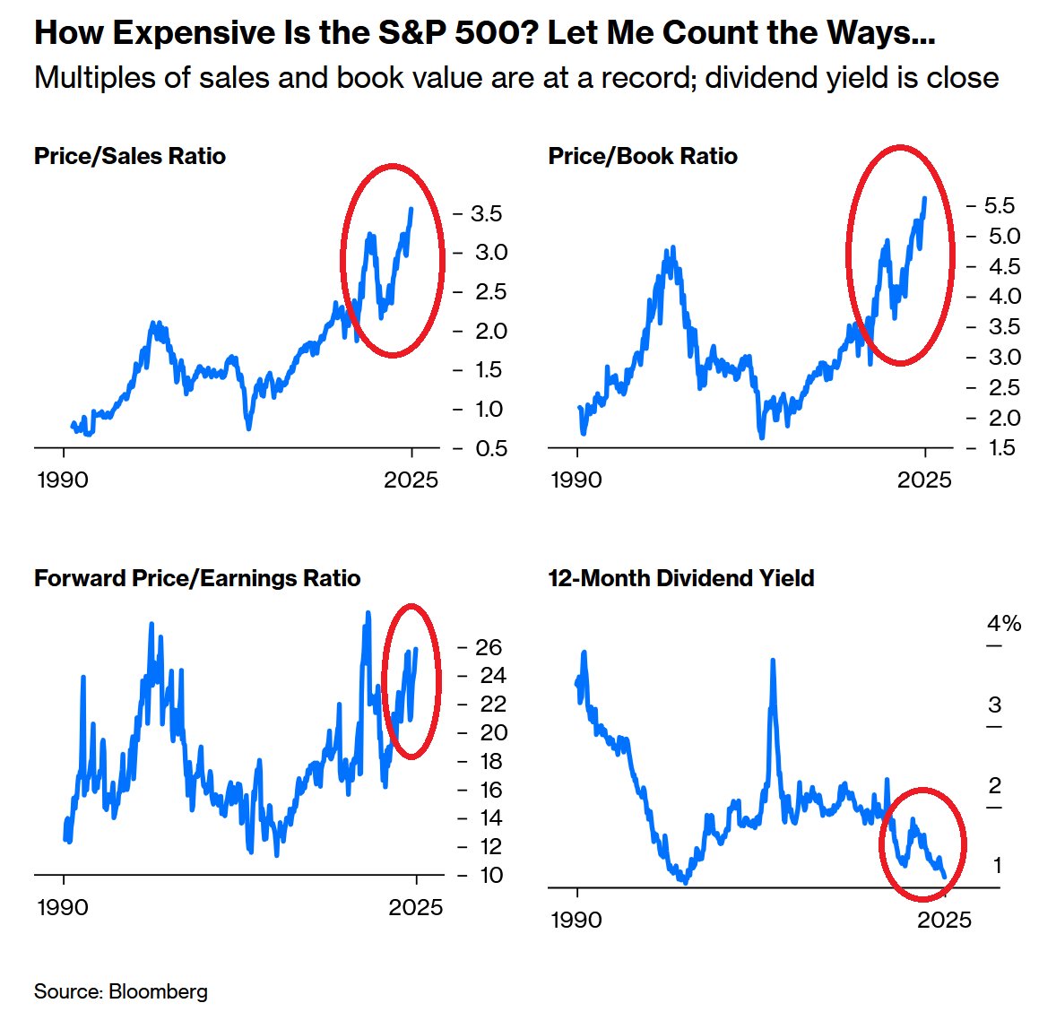 GlobalMktObserv's tweet image. 🚨The S&P 500 has NEVER been this expensive:
The index Price-to-Sales (P/S) hit 3.6x, WAY above the 2000 Dot-Com Bubble peak of 2.1x.
The Price/Book (P/B) ratio hit 5.6x, above the 2000 high of 4.6x.
Forward P/E is 26x, the second-highest since the Dot-Com Burst.