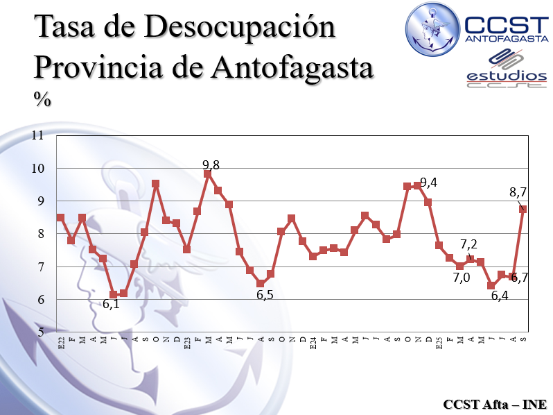 Fuerte aumento de la Tasa de Desocupación de la Provincia de Antofagasta, se pierden 6.250 puestos de trabajo y desocupados aumentan en 5.150 personas.