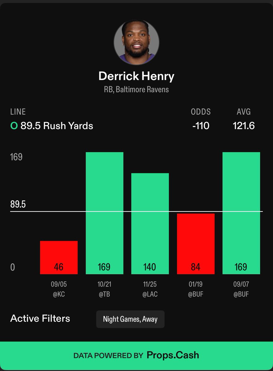 BetBettorSports's tweet image. KING HENRY IS BACK 👑

TNF Prop #1 🏈👑

Derrick Henry OVER 89.5 Rush Yards 

♥️ if you’re tailing

His recent numbers don’t tell the right story here as he has been without Lamar Jackson for weeks but Henry has cleared this in 3/L4 ROAD Primetime starts averaging 140 yards per…