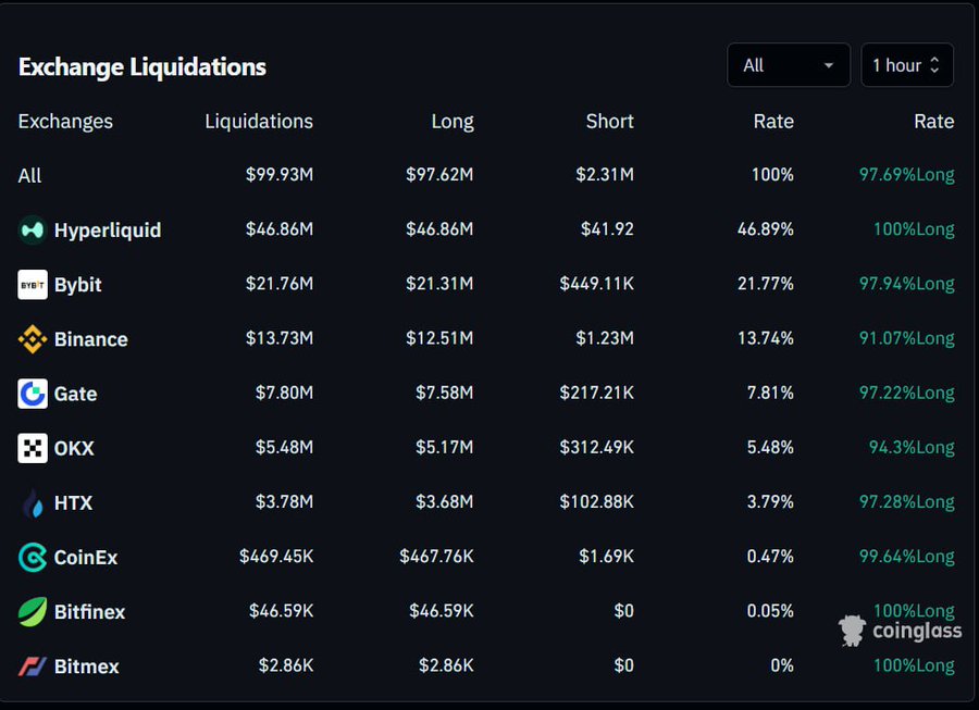 ATENCIÓN🚨

🩸En los últimos 60 minutos se LIQUIDARON $100.000.000 de TRADERS APALANCADOS en el mercado #cripto

⚠️Sigue habiendo un GRAN APALANCAMIENTO, sobre todo en #Hyperliquid que sigue DOMINANDO en cantidad de LIQUIDADOS