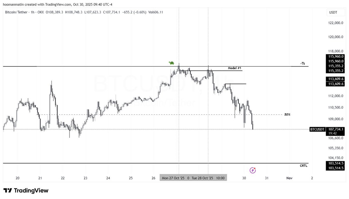 CRT 3 Candle Model:
$BTC
Daily CRT(C1) formed below Key Level (FVG)
Turtle Soup CRTH into Key Level
Purged High at Key Time(3AM) during London Killzone 
Entry 1: Model #1 -OB  
Target 1: 50% Partial Hit
Target 2:CRTL
Once you see this, you cannot unsee it.
<a href="/Romeotpt/">Raid</a>